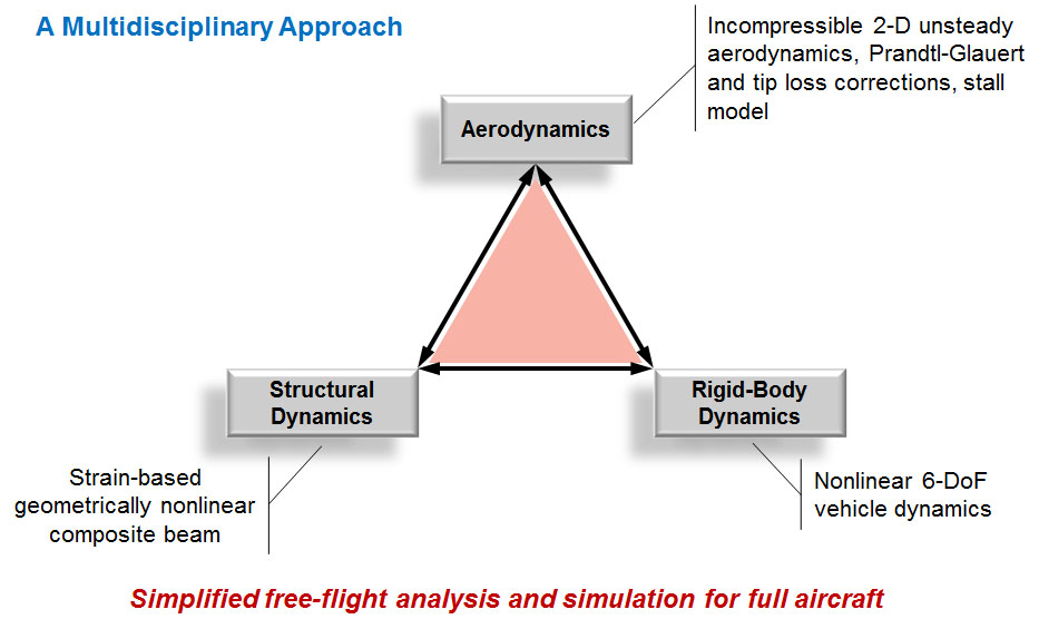 Nonlinear Aeroelastic Framework